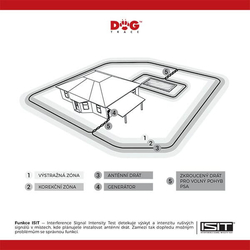 Dog Trace d-fence 101 mit Draht -  Elektronischer unsichtbarer Zaun